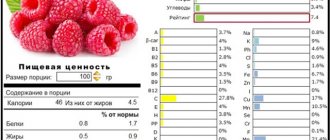 Composition of raspberry fruits Eurasia